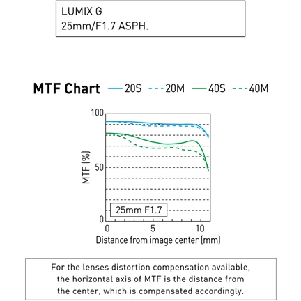 PANASONIC 25mm f/1.7 fekete (OEM)